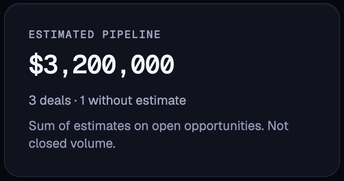 Estimated pipeline of $3,200,000 across three deals.